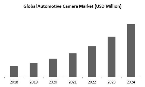 Automotive Camera Market Size