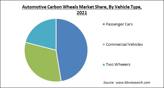 Automotive Carbon Wheels Market Share and Industry Analysis Report 2021