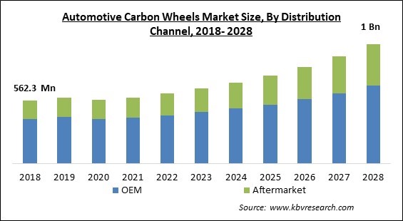 Automotive Carbon Wheels Market - Global Opportunities and Trends Analysis Report 2018-2028