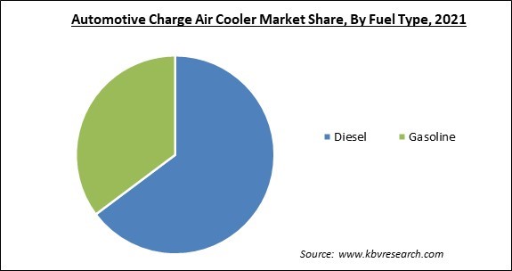 Automotive Charge Air Cooler Market Share and Industry Analysis Report 2021