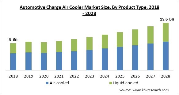 Automotive Charge Air Cooler Market - Global Opportunities and Trends Analysis Report 2018-2028