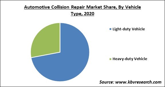 Automotive Collision Repair Market Share and Industry Analysis Report 2020