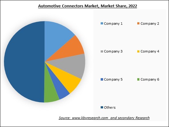 Automotive Connectors Market Share 2022
