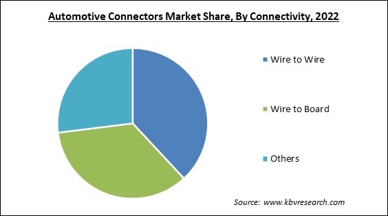 Automotive Connectors Market Share and Industry Analysis Report 2022