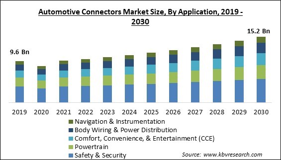 Automotive Connectors Market Size - Global Opportunities and Trends Analysis Report 2019-2030