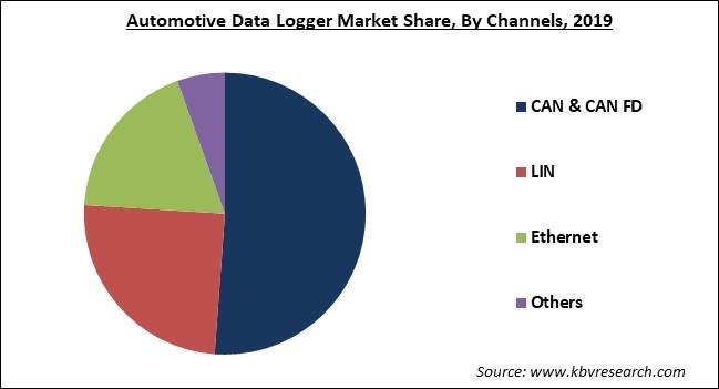 Automotive Data Logger Market Share