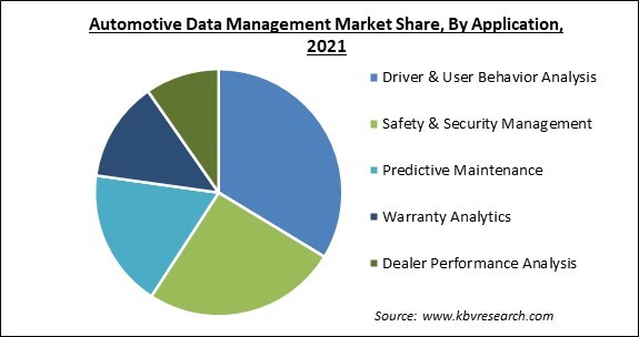 Automotive Data Management Market Share and Industry Analysis Report 2021