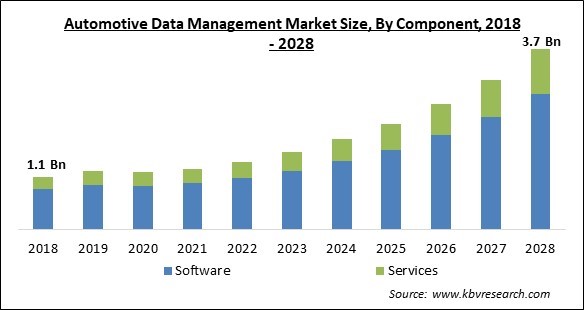 Automotive Data Management Market - Global Opportunities and Trends Analysis Report 2018-2028