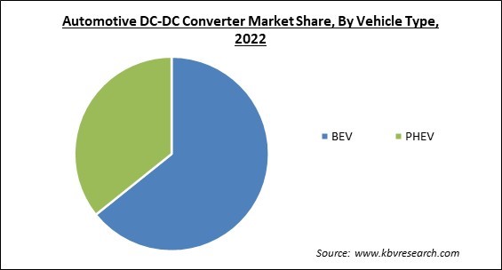Automotive DC-DC Converter Market Share and Industry Analysis Report 2022