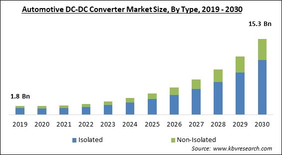 Automotive DC-DC Converter Market Size - Global Opportunities and Trends Analysis Report 2019-2030