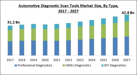 Automotive Diagnostic Scan Tools Market Size - Global Opportunities and Trends Analysis Report 2017-2027