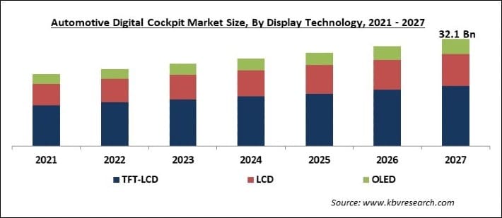 Automotive Digital Cockpit Market Size - Global Opportunities and Trends Analysis Report 2021-2027