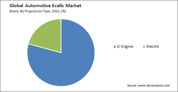 Automotive Ecalls Market Size & Analysis Report 2023-2030