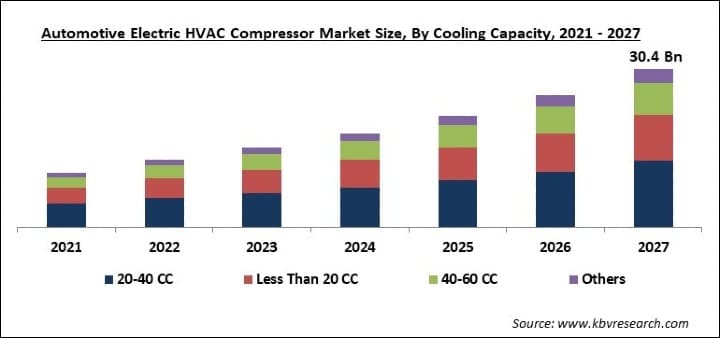 Automotive Electric HVAC Compressor Market Size - Global Opportunities and Trends Analysis Report 2021-2027