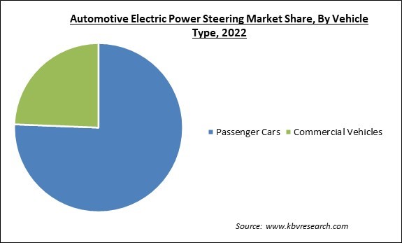 Automotive Electric Power Steering Market Share and Industry Analysis Report 2022