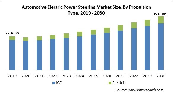 Automotive Electric Power Steering Market Size - Global Opportunities and Trends Analysis Report 2019-2030