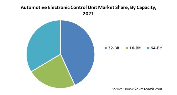 Automotive Electronic Control Unit Market Share 2021