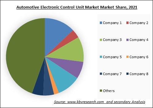 Automotive Electronic Control Unit Market Share and Industry Analysis Report 2021