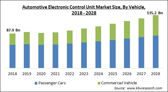 Automotive Electronic Control Unit Market - Global Opportunities and Trends Analysis Report 2018-2028