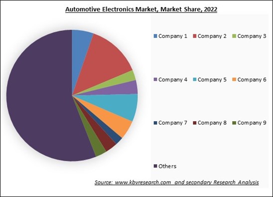Automotive Electronics Market Share 2022