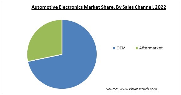 Automotive Electronics Market Share and Industry Analysis Report 2022