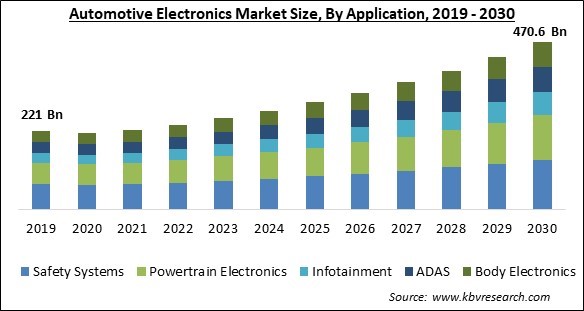 Automotive Electronics Market Size - Global Opportunities and Trends Analysis Report 2019-2030