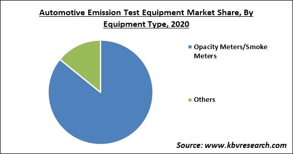 Automotive Emission Test Equipment Market Share and Industry Analysis Report 2020