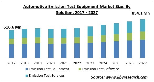 Automotive Emission Test Equipment Market Size - Global Opportunities and Trends Analysis Report 2017-2027