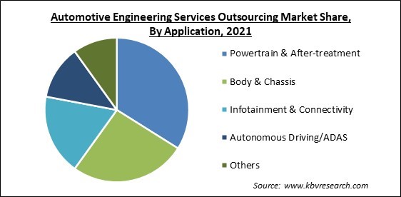 Automotive Engineering Services Outsourcing Market Share and Industry Analysis Report 2021