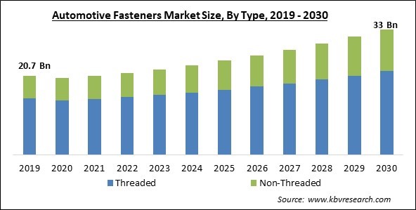 Automotive Fasteners Market Size - Global Opportunities and Trends Analysis Report 2019-2030