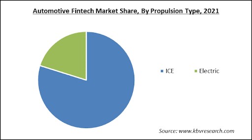 Automotive Fintech Market Share and Industry Analysis Report 2021