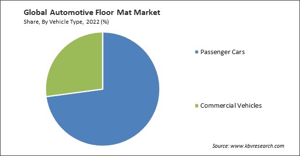 Automotive Floor Mat Market Share and Industry Analysis Report 2022