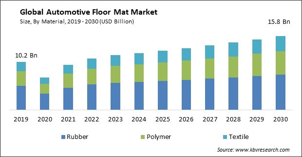 Automotive Floor Mat Market Size - Global Opportunities and Trends Analysis Report 2019-2030