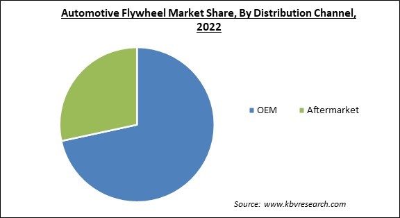 Automotive Flywheel Market Share and Industry Analysis Report 2022