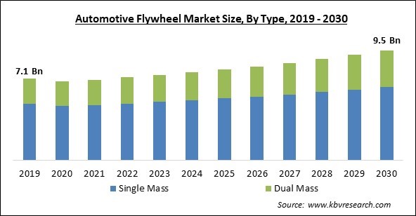 Automotive Flywheel Market Size - Global Opportunities and Trends Analysis Report 2019-2030