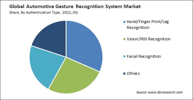 Automotive Gesture Recognition System Market Share and Industry Analysis Report 2022