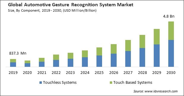 Automotive Gesture Recognition System Market Size - Global Opportunities and Trends Analysis Report 2019-2030