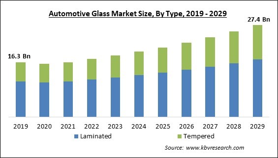 Automotive Glass Market Size - Global Opportunities and Trends Analysis Report 2019-2029