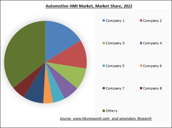 Automotive HMI Market Share 2022