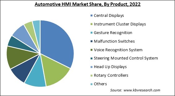 Automotive HMI Market Share and Industry Analysis Report 2022