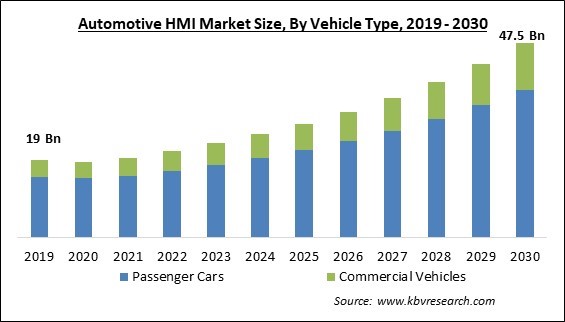Automotive HMI Market Size - Global Opportunities and Trends Analysis Report 2019-2030