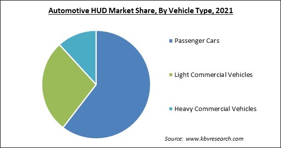 Automotive HUD Market Share and Industry Analysis Report 2021