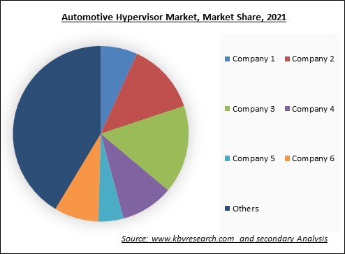 Automotive Hypervisor Market Share 2021