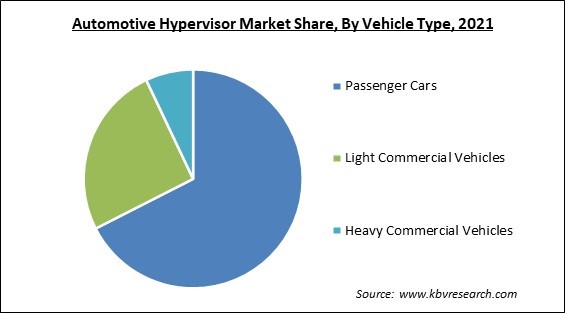 Automotive Hypervisor Market Share and Industry Analysis Report 2021