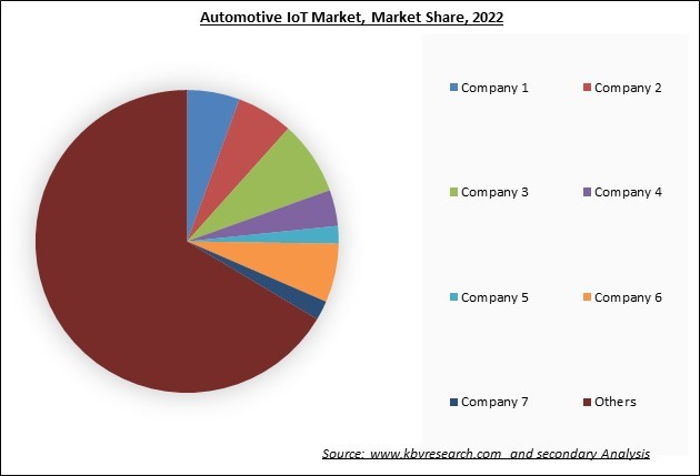 Automotive IoT Market Share 2022