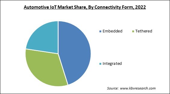 Automotive IoT Market Share and Industry Analysis Report 2022