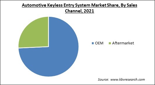 Automotive Keyless Entry System Market Share and Industry Analysis Report 2021