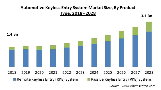 Automotive Keyless Entry System Market Size - Global Opportunities and Trends Analysis Report 2018-2028