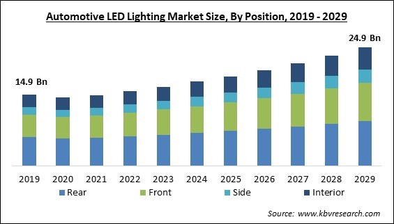 Automotive LED Lighting Market Size - Global Opportunities and Trends Analysis Report 2019-2029