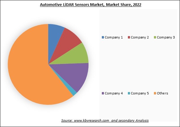 Automotive LiDAR Sensors Market Share 2022